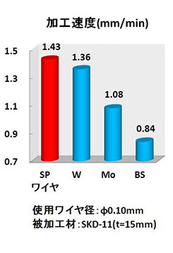 ＳＰワイヤ(放電加工機用極細電極線)