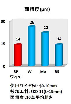 ＳＰワイヤ(放電加工機用極細電極線)