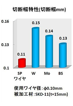 ＳＰワイヤ(放電加工機用極細電極線)