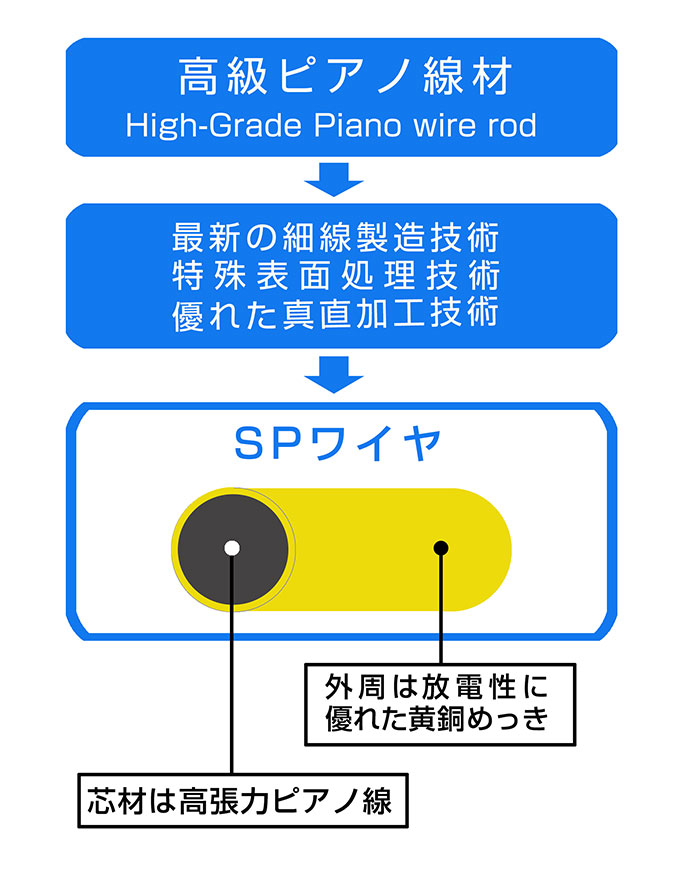 ＳＰワイヤ(放電加工機用極細電極線)